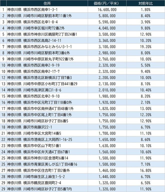 出所：国土交通省『令和6年地価公示』より作成より作成