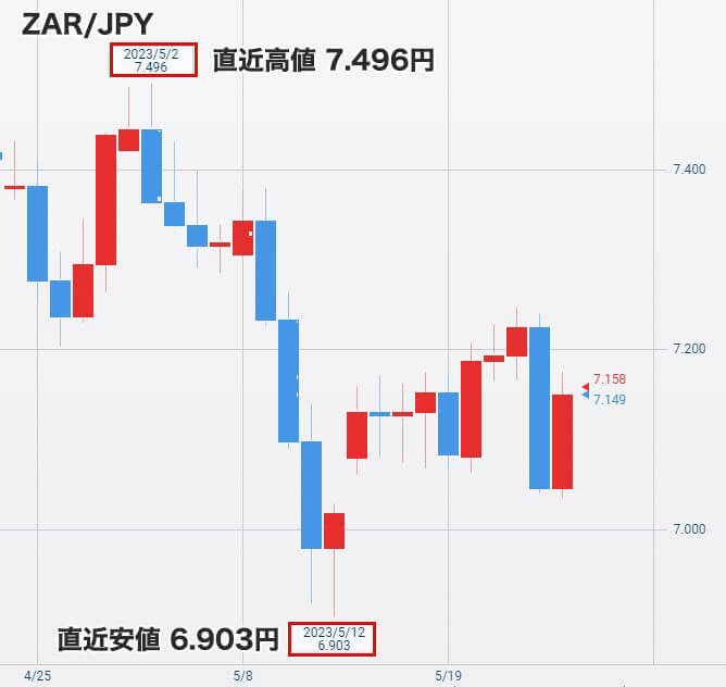 南アフリカランドのチャートと見通し