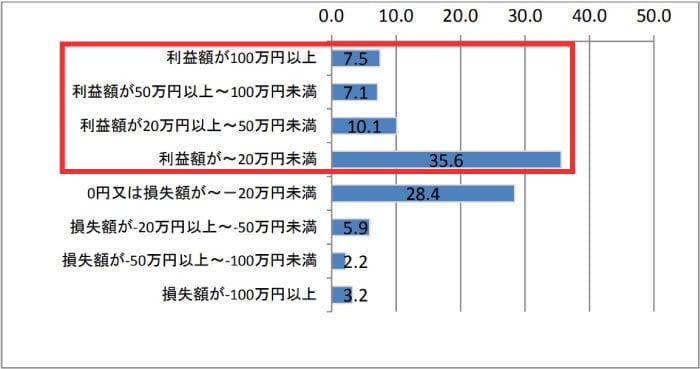 FXで儲けている人の割合