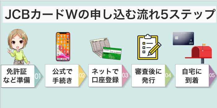 JCB CARD Wの申し込みの流れ
