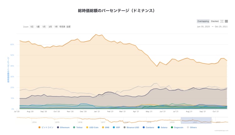 出典：coinmarketcap.com