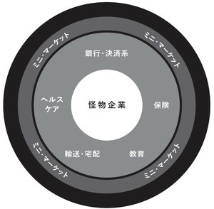 【図】怪物企業とミニマーケット