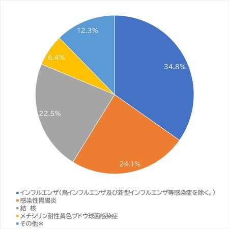 出所：厚生労働省「人口動態統計」（2019年）より作成