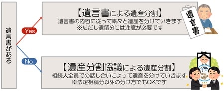[図表4]遺言書の有無で変わる遺産分割