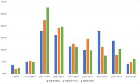 出所:総務省統計局 平成30年「住宅・土地統計調査」より