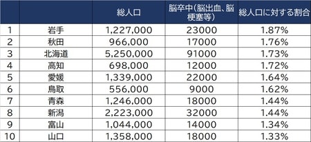 出所：厚生労働省「令和元年国民生活基礎調査」より作成
