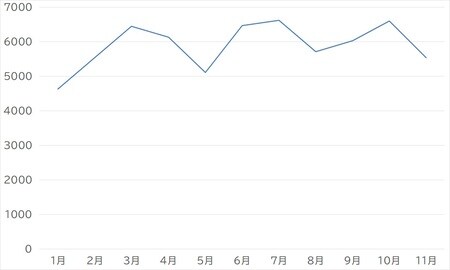 出所：裁判所「司法統計月報（速報値）」より作成
