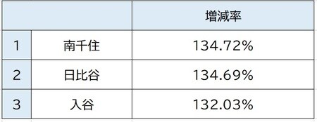 出所:関東交通広告協議会、2010年、2018年「1日平均乗降人員」より作成
