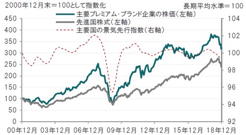 月次、米ドルベース、期間：2000年12月末～2018年12月末 ※主要国の景気先行指数：OECD加盟国に非加盟国の主要6ヵ国（ブラジル、中国、インド、インドネシア、ロシア、南アフリカ）を加えた景気先行指数（OECDによる算出） データは2018年11月まで※主要プレミアム・ブランド企業の株価：主なプレミアム・ブランド企業約180社における時価総額加重株価指数（米ドル換算、配当込み） ※先進国株式：MSCI世界株価指数（配当込み） 出所：OECD､ブルームバーグ、ピクテ・アセット・マネジメント・エス・エイ、ファクトセットのデータを使用しピクテ投信投資顧問作成