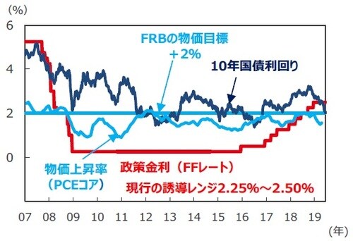 （注1）FFレート、10年国債利回りは2007年1月5日～2019年6月19日。2008年12月以降のFFレートは誘導レンジの上限を表示。 （注2）物価上昇率は個人消費支出（PCE）コア物価指数の前年同月比で、2007年1月～2019年4月。 （出所）Bloomberg L.P.のデータを基に三井住友DSアセットマネジメント作成