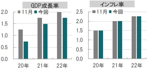 年次、期間：2020年～2022年、比較時点は19年11月（左）と20年1月（右） 出所：BOEのデータを使用しピクテ投信投資顧問作成