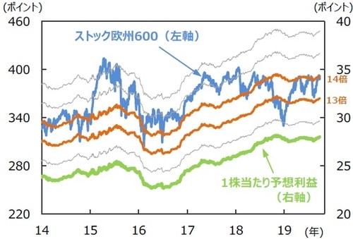 （注）データは2014年1月2日～2019年9月27日。株価収益率（PER）の倍数（12倍～16倍）に1株当たり予想利益をかけてストック欧州600の水準を試算。1株当たり予想利益は12カ月先予想（I／B／E／S予想）。 （出所）Bloombergのデータを基に三井住友DSアセットマネジメント作成