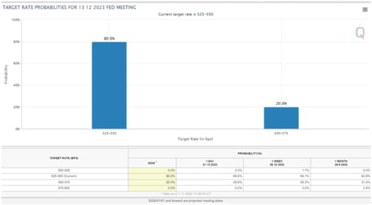 出所：CMEのFedWatchツール
