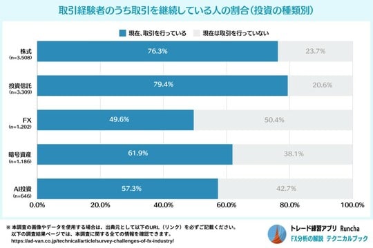 ［図表6］取引経験者のうち取引を継続している人の割合（投資の種類別）