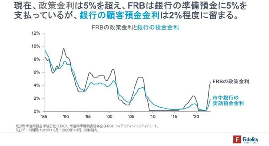 ［図表7］FRBの政策金利と銀行の預金金利