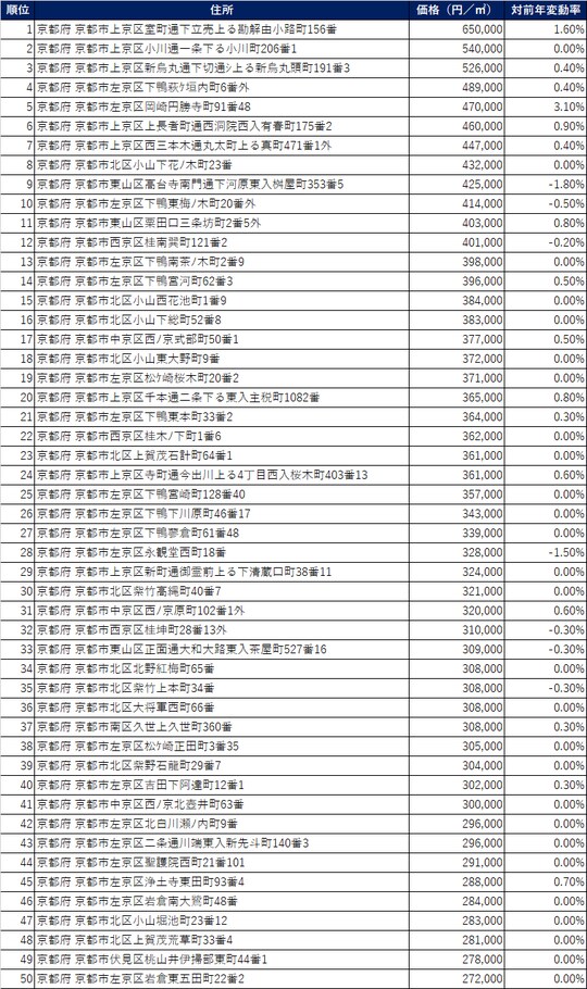 出所：国土交通省2021年公示地価（1月1日時点）より