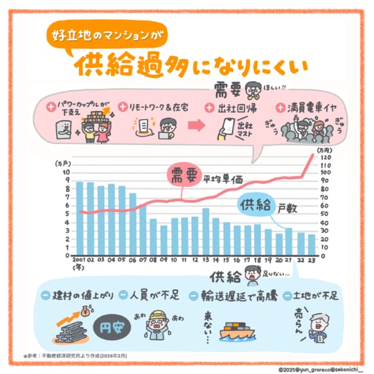 参考：不動産経済研究所より作成（2024年2月）