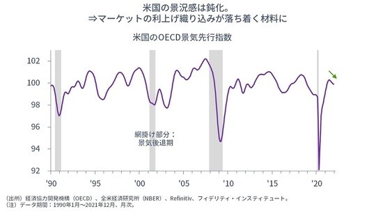［図表4］米国のOECD景気先行指数