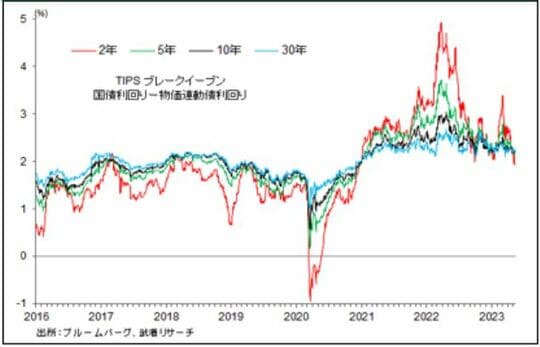 ［図表5］金融市場が織り込む米国期待インフレ率（物価連動債から逆算）