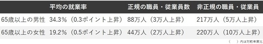 [図表] 65歳以上の就業率 出所：総務省「労働力調査2024年度（令和6年度）」を参考に筆者作成