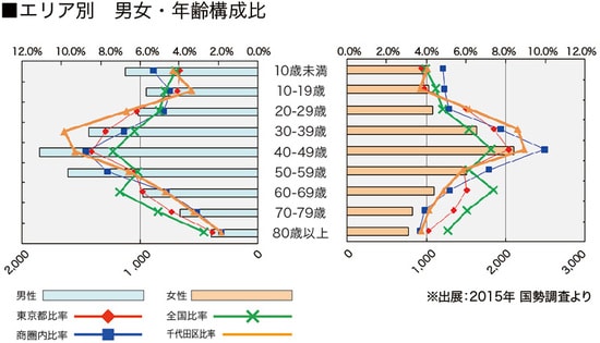 ［図表5］地域別男女・年齢構成比