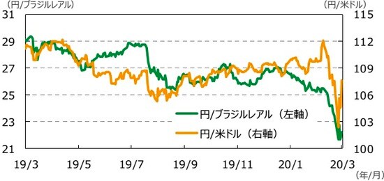 （注）データは2019年3月13日～2020年3月13日。  （出所）Bloomberg L.P.のデータを基に三井住友DSアセットマネジメント作成