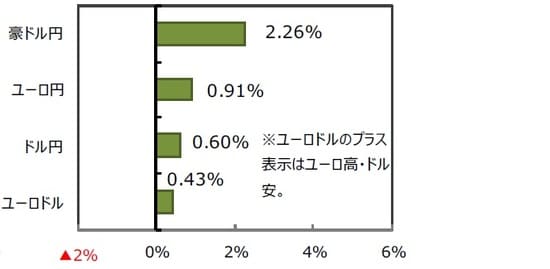 （出所）FactSet、Bloomberg L.P.のデータを基に三井住友DSアセットマネジメント作成