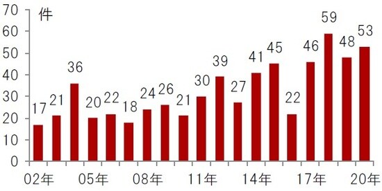年次、期間：2002年～2020年 出所：FDAのデータを使用しピクテ投信投資顧問株式会社作成