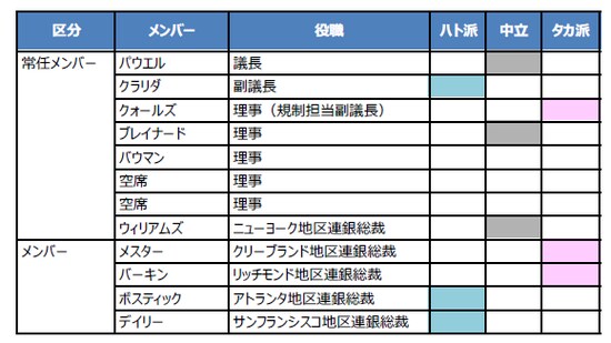 (注)2018年に投票権を持つFMOCメンバー。バウマン理事の政策スタンスは不明。 (出所)各資料を基に三井住友アセットマネジメント作成