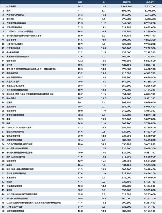 出所：厚生労働省『令和7年賃金構造基本統計調査』