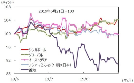 （注）データは2019年6月21日～2019年9月20日。S＆P REIT指数の国・地域別指数（配当込み、現地通貨ベース）。  （出所）FactSet、Bloomberg L.P.のデータを基に三井住友DSアセットマネジメント作成