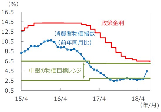 （注1）データは2015年4月1日～2018年7月23日。 （注2）消費者物価指数は2015年4月～2018年6月。 （出所）Bloomberg L.P.のデータを基に三井住友アセットマネジメント作成