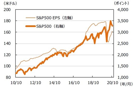 ※EPSとは…［Earnings Per Share］＝1株当たり純利益。当期純利益を発⾏済株式数で割ったものです。 （注）データは2010年10⽉〜2020年10⽉。⽉末ベース。EPSは12ヵ月先予想ベース。FactSet集計。 （出所）FactSetのデータを基に三井住友DSアセットマネジメント作成