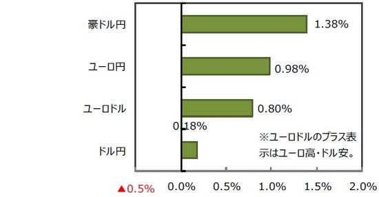 （出所）FactSetのデータを基に三井住友DSアセットマネジメント作成