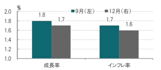  予想発表時期：2018年9月（左）、2018年12月（右）、インフレ率はHICP 出所：ECBのデータを使用しピクテ投信投資顧問作成