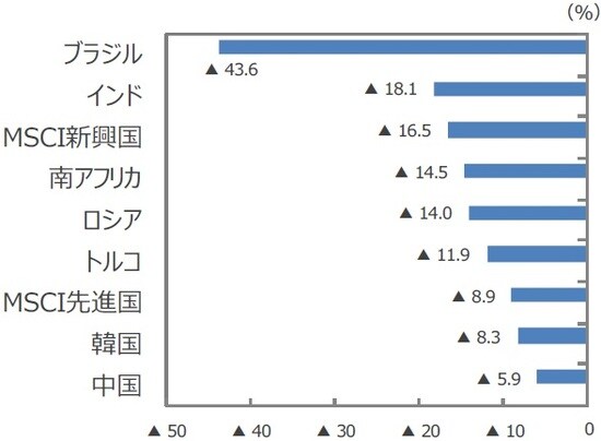 （注1）データは2019年12月末比の株価騰落率。2020年5月29日時点。 （注2）各市場の株価指数はMSCIインデックス。  （出所）Bloomberg L.P.のデータを基に三井住友DSアセットマネジメント作成