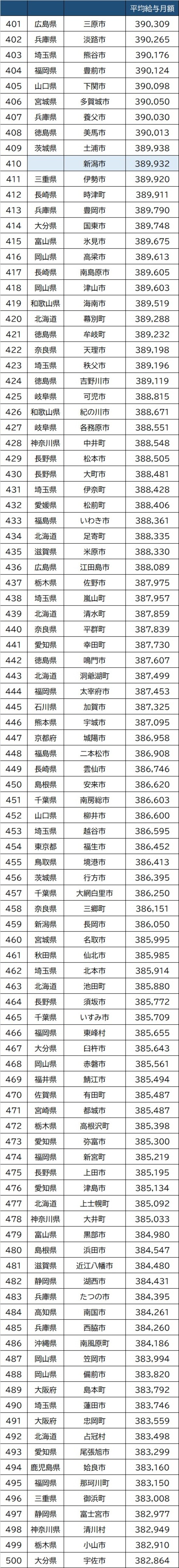 出所：総務省『『給与・定員等の調査結果等＜給与等の比較＞』より作成