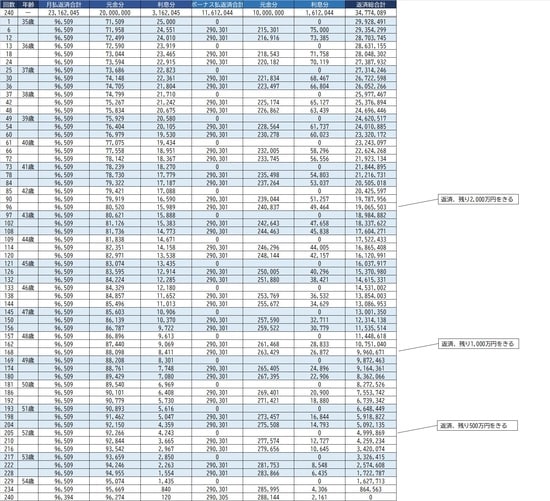 ※返済金利：1.5％固定、返済年数：20年と仮定して算出 ※計算の詳細は金融機関によって異なります