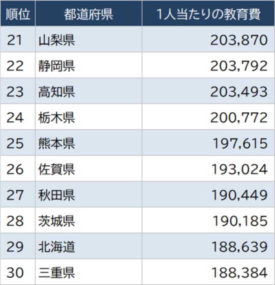 出所：総務省『家計調査家計収支編』より算出 ※2018～2020年の平均値、及び世帯における18歳未満数より算出