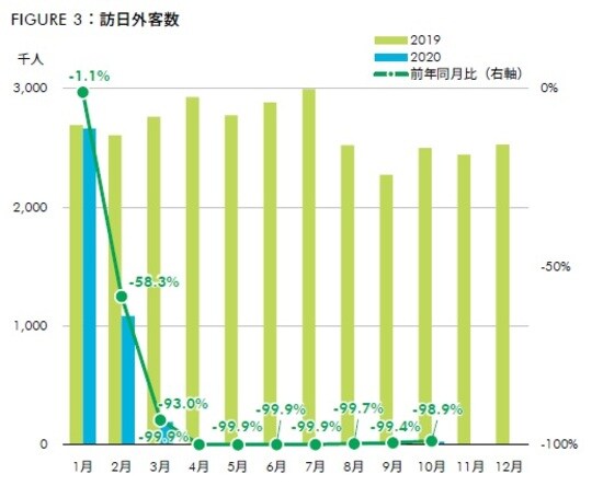 出所：日本政府観光局（JNTO）、CBRE、2020年11月