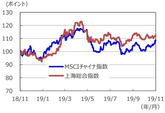 （注1）データは2018年11月6日～2019年11月6日。 （注2）2018年11月6日を100として指数化。 （出所）Bloomberg L.P.のデータを基に三井住友DSアセットマネジメント作成