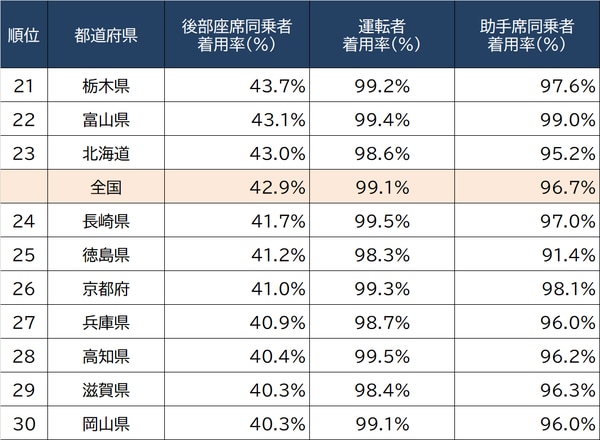 出所警察庁・JAF『合同シートベルト着用状況全国調査』（2021）より ※順位は一般道後部座席同乗者によるもの