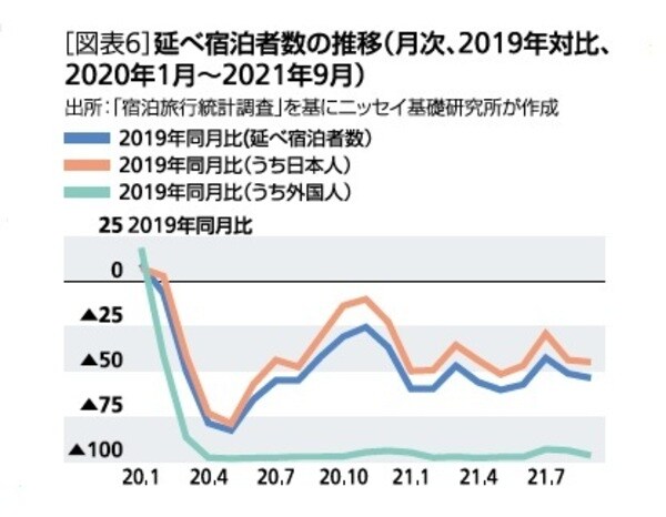 ［図表6］延べ宿泊者数の推移（月次、2019年対比、2020年1月～2021年9月）