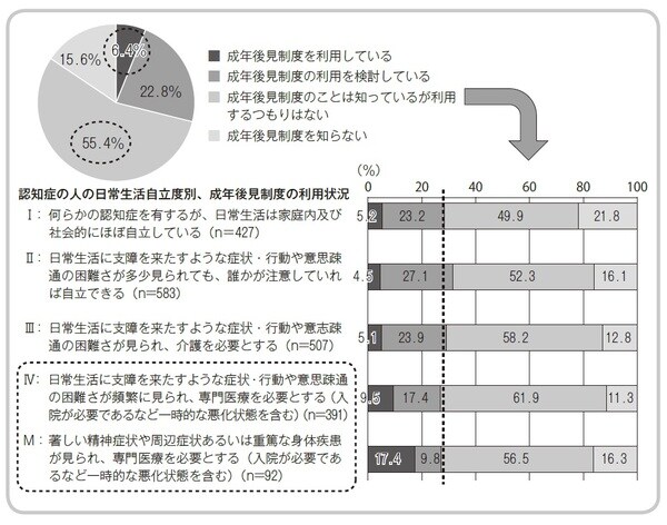 参考：みずほ情報総研「認知症の人に対する家族等による預貯金・財産の管理支援に関する調査」
