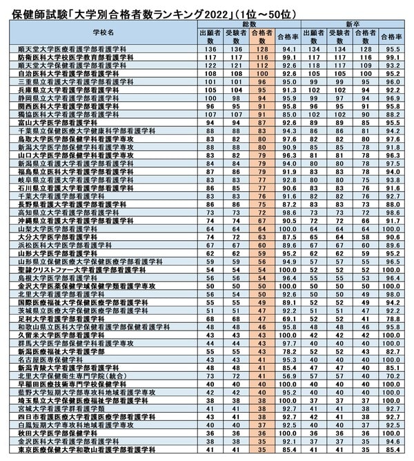 厚生労働省「第108回保健師国家試験の学校別合格者状況について」より