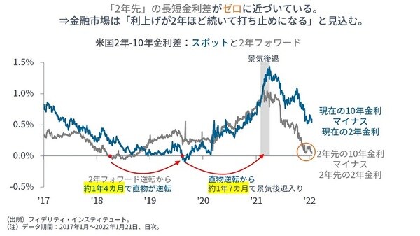 米国2年ー10年金利差：スポットと2年フォワード