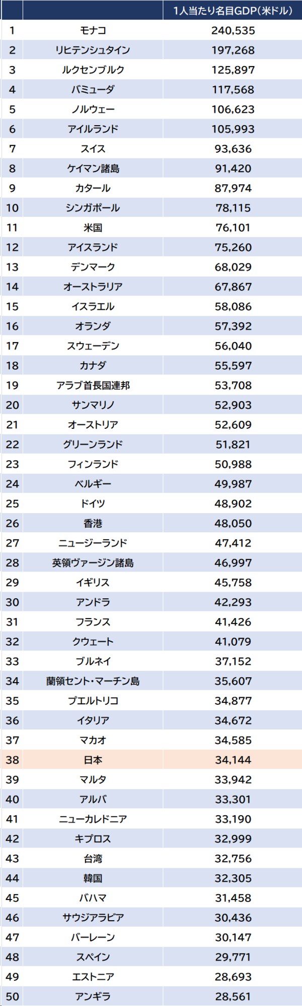 出所：国連（2022年）