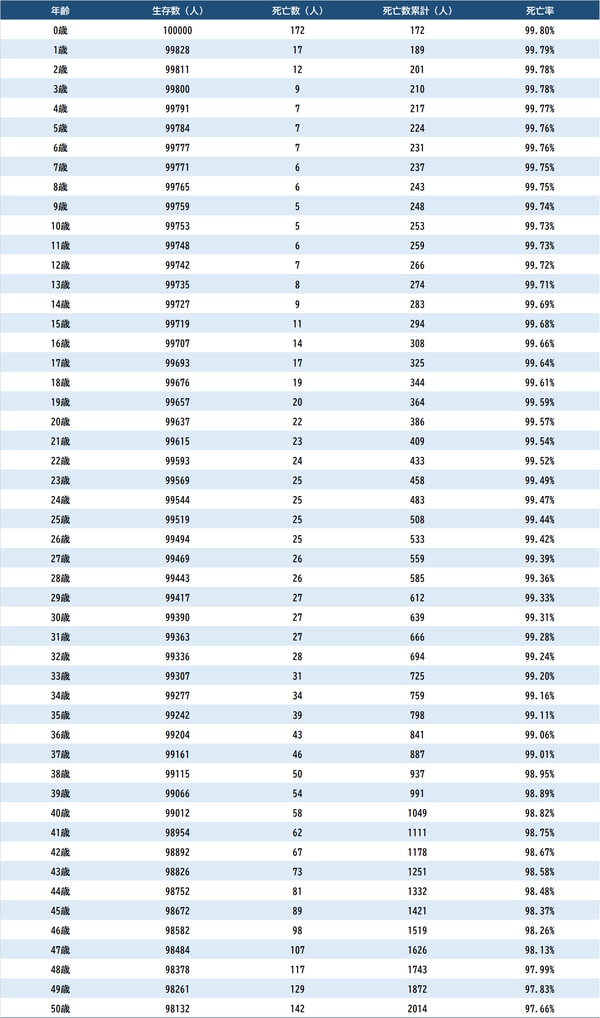出所：厚生労働省『令和3年 簡易生命表』より算出