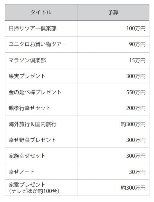 ［図表］2018年度ご褒美リスト