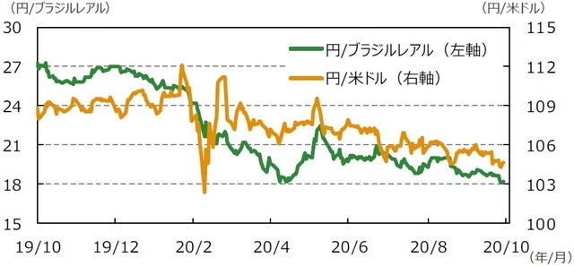 （注）データは2019年10月30日～2020年10月30日。  （出所）Bloomberg L.P.のデータを基に三井住友DSアセットマネジメント作成